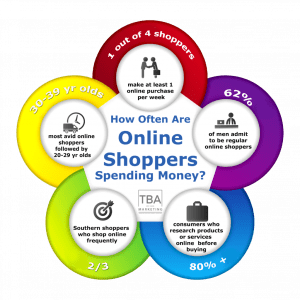 online marketing shop infographic