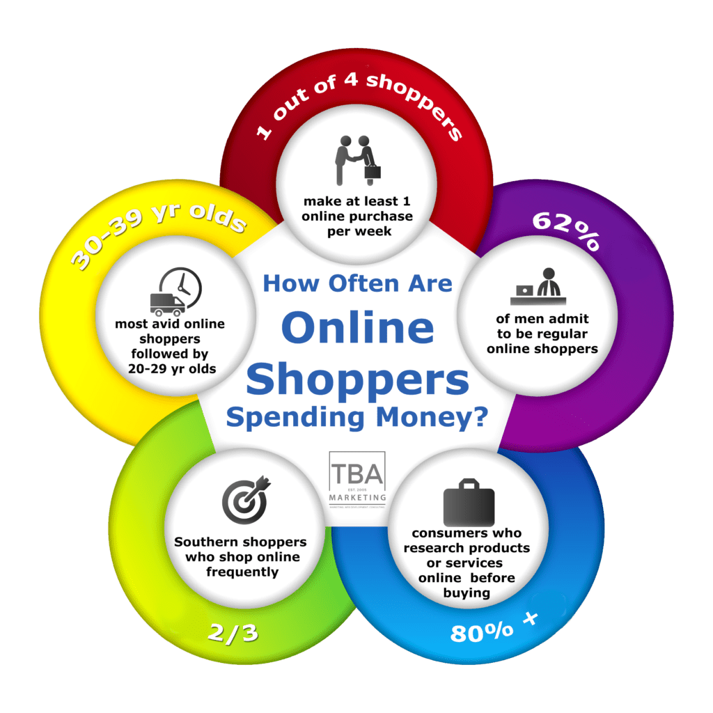 online marketing shop infographic