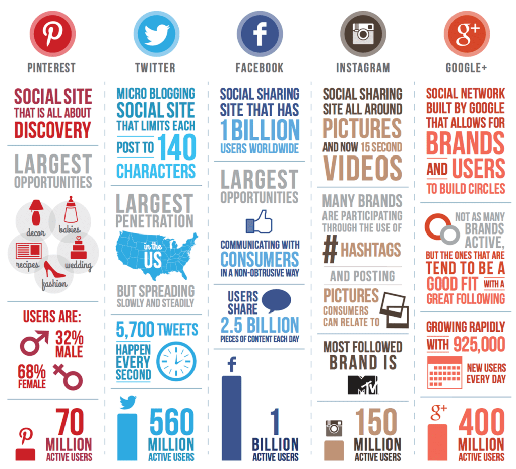 social media network comparison