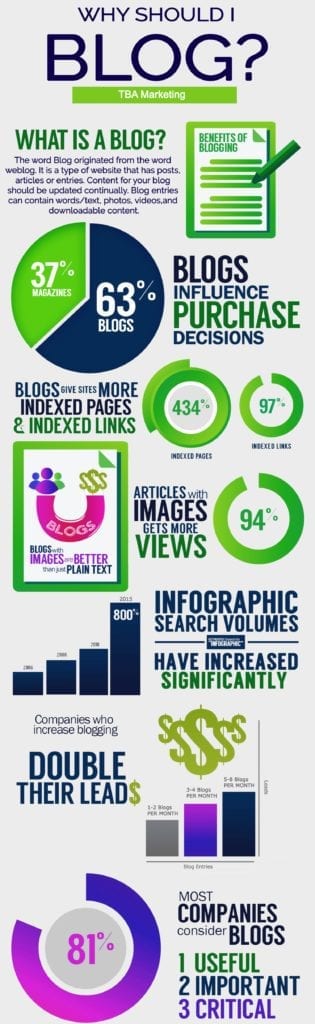 why you should start blogging writing infographic